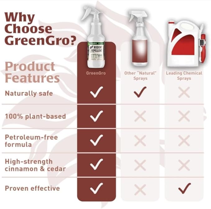 GreenGro Rodent Repellent Spray - Organic Cedar & Cinnamon Oil for Pest Control/Mice, Rat, Vole & Squirrel Repellent/Non-Toxic/Safe for Pets/Use for Home, Garden, Garage, RVs (16oz)