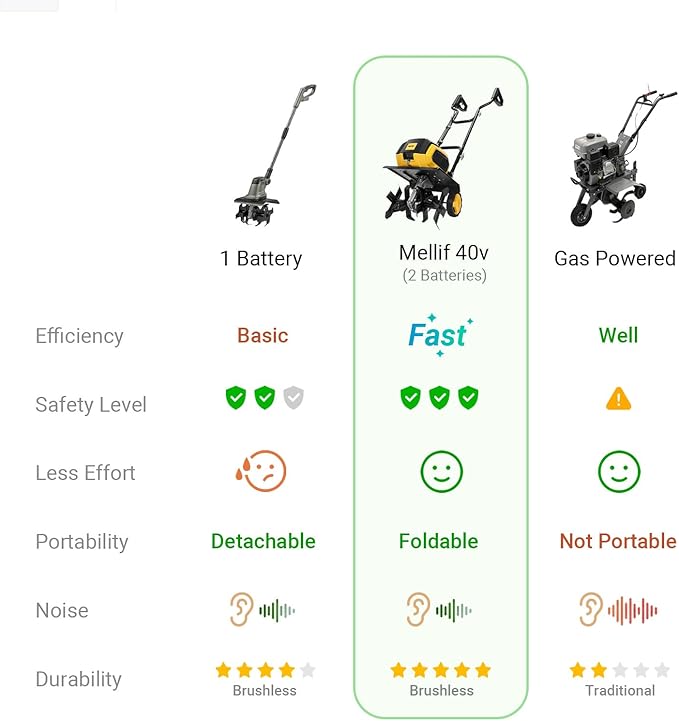 40V Brushless Cordless Tiller Cultivator Compatible with Dewalt 20V Battery(Tool Only), Electric Garden Tiller w/16 Steel Tines, 14.2" Tilling Width, 8.7" Depth, Safety Lock, Portable Rototiller