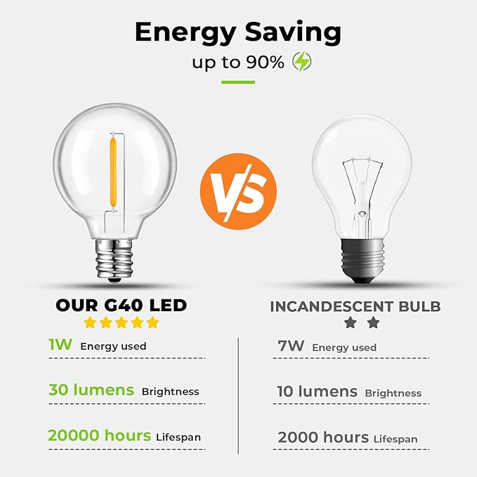 GvvooHome 50 Pack G40 LED Replacement Bulbs, Shatterproof 1 Watt E12 LED Bulb for Outdoor Patio Garden Vintage String Lights, 2200K Warm White, Dimmable