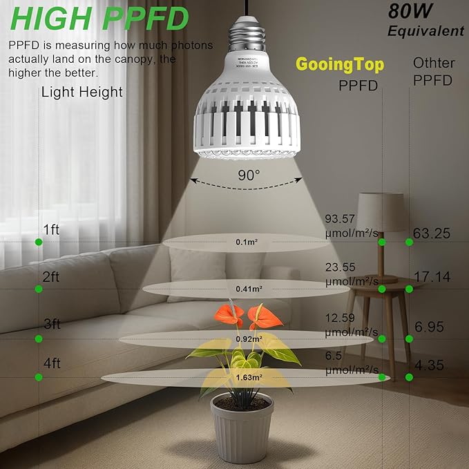 GooingTop Grow Bulb for Plants Indoor Growing,LED 18W (150Watts Equiv) 5000K White Full Spectrum Plant Lamp with More Heat Output for Garden Inside Plant Growth,2 Pack